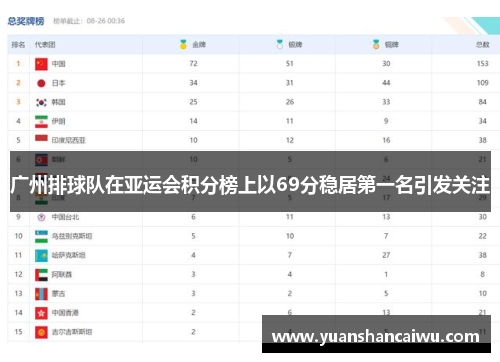 广州排球队在亚运会积分榜上以69分稳居第一名引发关注