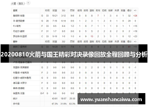 20200810火箭与国王精彩对决录像回放全程回顾与分析